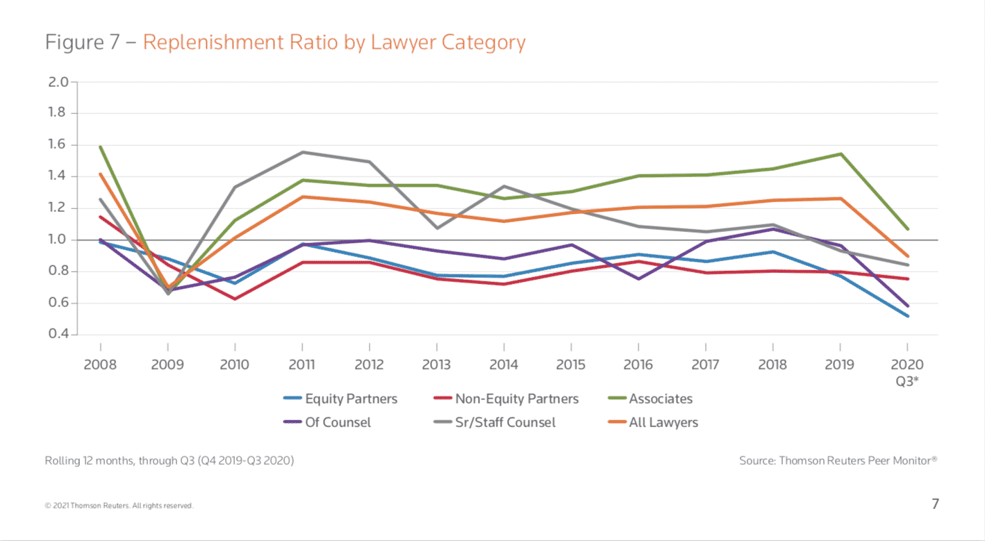 2021 State of the Legal Market